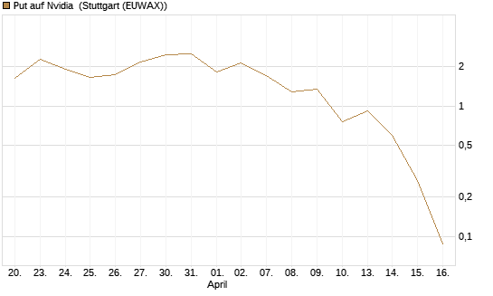 Put auf Nvidia [J.P. Morgan Structured Products B.V.] Chart
