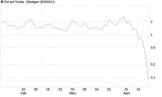 Put auf Nvidia [J.P. Morgan Structured Products B.V.] Chart