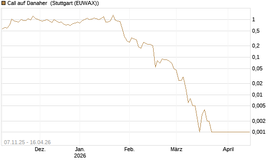 Call auf Danaher [J.P. Morgan Structured Products B.V.] Chart