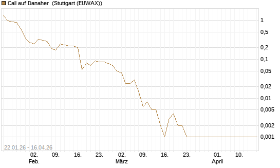 Call auf Danaher [J.P. Morgan Structured Products B.V.] Chart