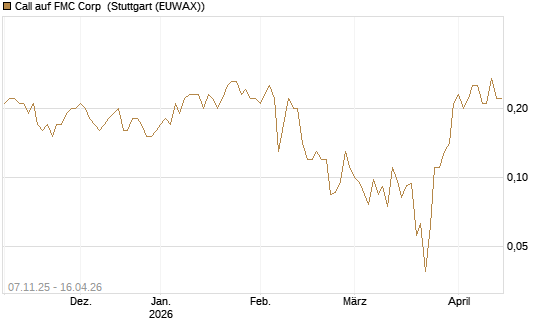 Call auf FMC Corp [J.P. Morgan Structured Products B.V.] Chart