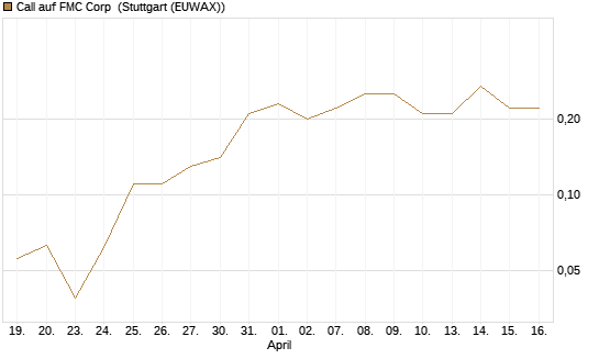 Call auf FMC Corp [J.P. Morgan Structured Products B.V.] Chart