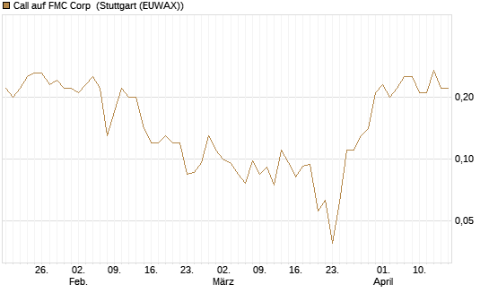 Call auf FMC Corp [J.P. Morgan Structured Products B.V.] Chart