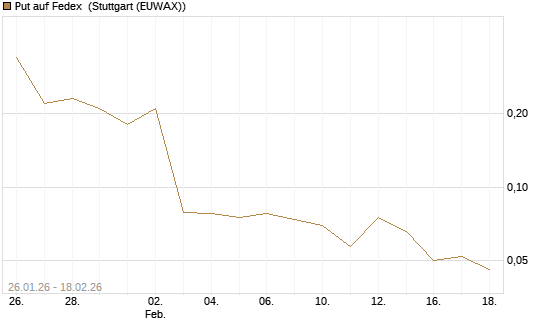 Put auf Fedex [J.P. Morgan Structured Products B.V.] Chart