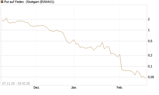 Put auf Fedex [J.P. Morgan Structured Products B.V.] Chart