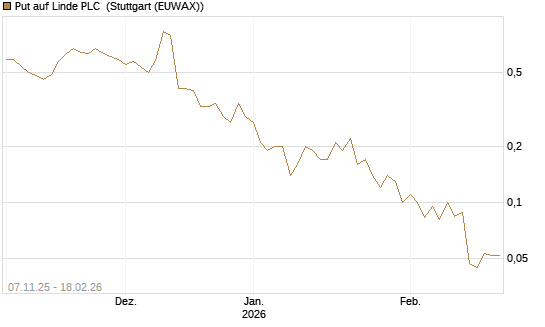 Put auf Linde PLC [J.P. Morgan Structured Products B.V.] Chart
