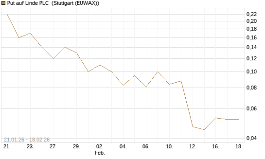 Put auf Linde PLC [J.P. Morgan Structured Products B.V.] Chart