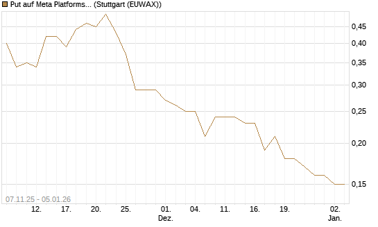 Put auf Meta Platforms [J.P. Morgan Structured Products B.V.] Chart