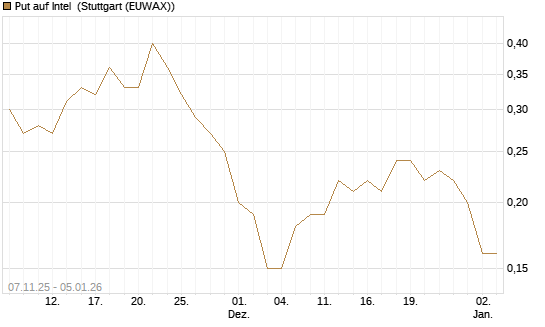Put auf Intel [J.P. Morgan Structured Products B.V.] Chart
