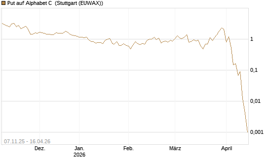 Put auf Alphabet C [J.P. Morgan Structured Products B.V.] Chart