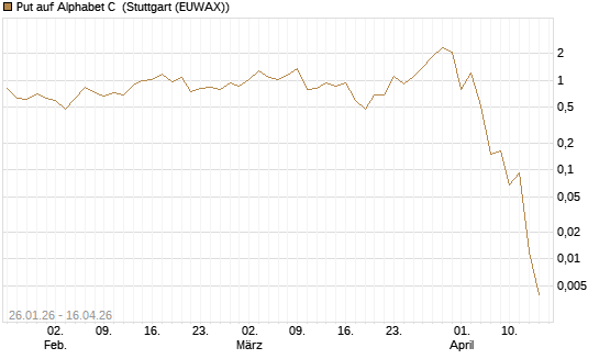 Put auf Alphabet C [J.P. Morgan Structured Products B.V.] Chart