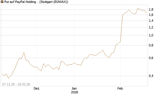 Put auf PayPal Holdings [J.P. Morgan Structured Products B.V.] Chart