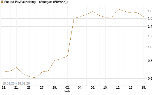 Put auf PayPal Holdings [J.P. Morgan Structured Products B.V.] Chart