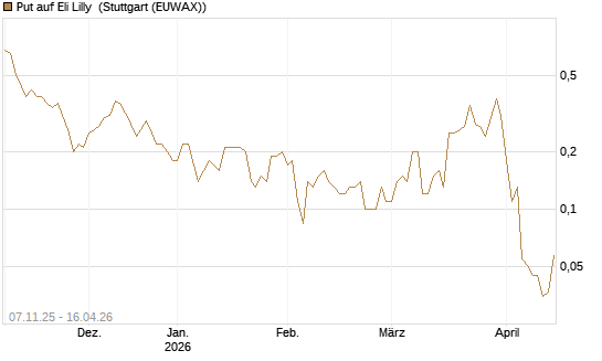 Put auf Eli Lilly [J.P. Morgan Structured Products B.V.] Chart