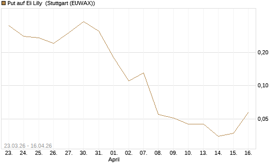 Put auf Eli Lilly [J.P. Morgan Structured Products B.V.] Chart