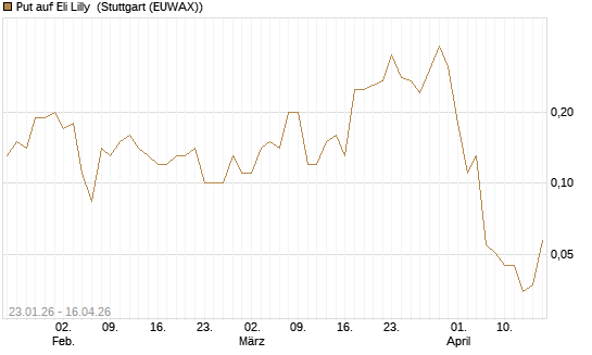 Put auf Eli Lilly [J.P. Morgan Structured Products B.V.] Chart