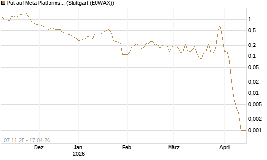 Put auf Meta Platforms [J.P. Morgan Structured Products B.V.] Chart