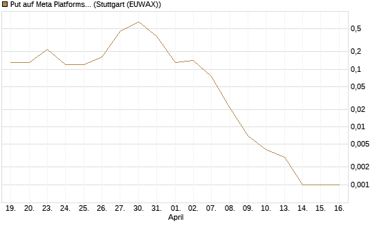 Put auf Meta Platforms [J.P. Morgan Structured Products B.V.] Chart