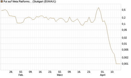 Put auf Meta Platforms [J.P. Morgan Structured Products B.V.] Chart