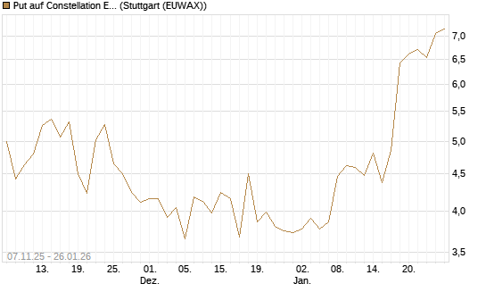 Put auf Constellation Energy [J.P. Morgan Structured Products B.V.] Chart