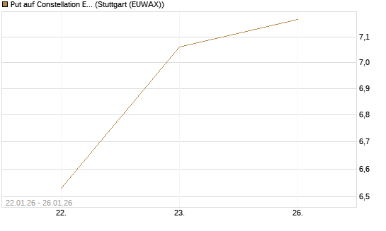 Put auf Constellation Energy [J.P. Morgan Structured Products B.V.] Chart