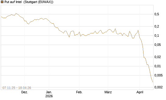 Put auf Intel [J.P. Morgan Structured Products B.V.] Chart