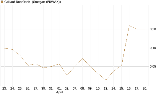 Call auf DoorDash [J.P. Morgan Structured Products B.V.] Chart