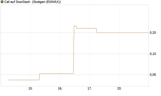 Call auf DoorDash [J.P. Morgan Structured Products B.V.] Chart