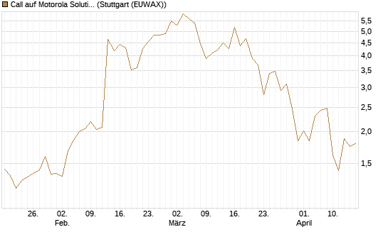 Call auf Motorola Solutions [J.P. Morgan Structured Products B.V.] Chart