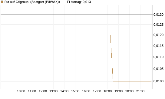 Put auf Citigroup [J.P. Morgan Structured Products B.V.] Chart