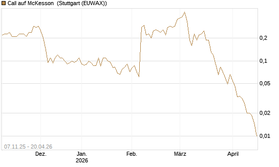 Call auf McKesson [J.P. Morgan Structured Products B.V.] Chart