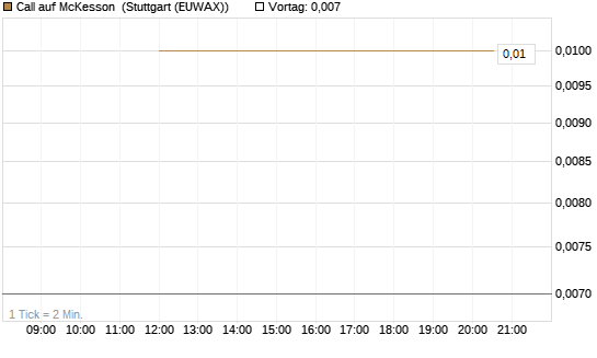 Call auf McKesson [J.P. Morgan Structured Products B.V.] Chart