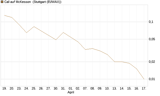 Call auf McKesson [J.P. Morgan Structured Products B.V.] Chart