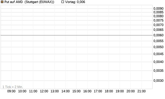 Put auf AMD [J.P. Morgan Structured Products B.V.] Chart