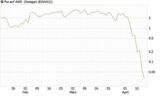 Put auf AMD [J.P. Morgan Structured Products B.V.] Chart
