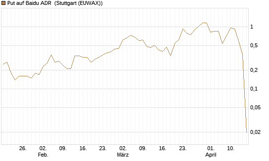 Put auf Baidu ADR [J.P. Morgan Structured Products B.V.] Chart
