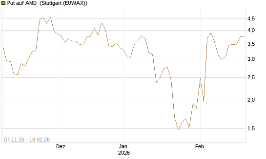 Put auf AMD [J.P. Morgan Structured Products B.V.] Chart