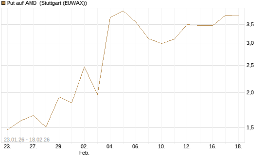 Put auf AMD [J.P. Morgan Structured Products B.V.] Chart