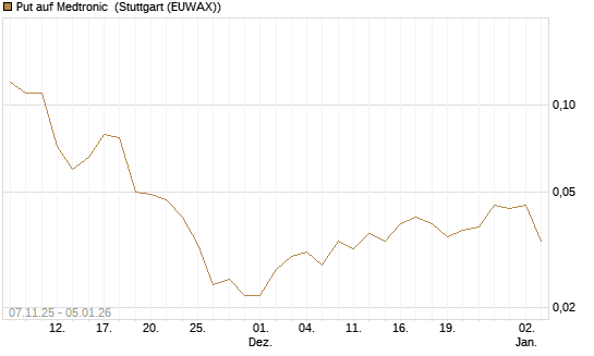 Put auf Medtronic [J.P. Morgan Structured Products B.V.] Chart