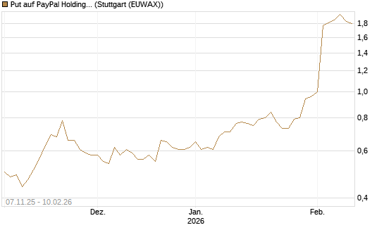 Put auf PayPal Holdings [J.P. Morgan Structured Products B.V.] Chart