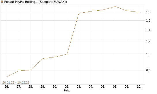 Put auf PayPal Holdings [J.P. Morgan Structured Products B.V.] Chart