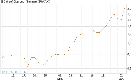 Call auf Citigroup [J.P. Morgan Structured Products B.V.] Chart