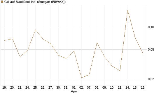 Call auf BlackRock Inc [J.P. Morgan Structured Products B.V.] Chart