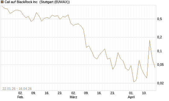 Call auf BlackRock Inc [J.P. Morgan Structured Products B.V.] Chart