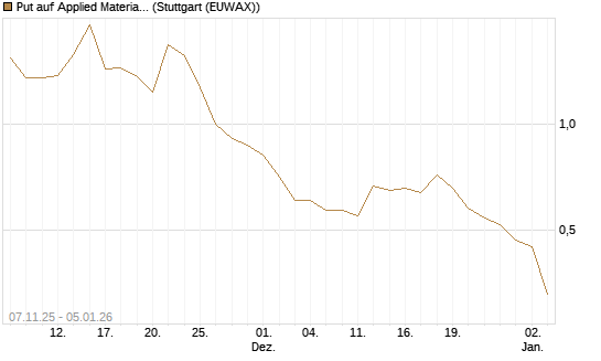 Put auf Applied Materials [J.P. Morgan Structured Products B.V.] Chart