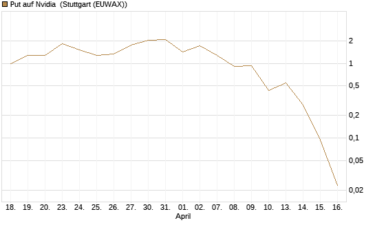 Put auf Nvidia [J.P. Morgan Structured Products B.V.] Chart