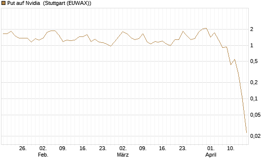 Put auf Nvidia [J.P. Morgan Structured Products B.V.] Chart