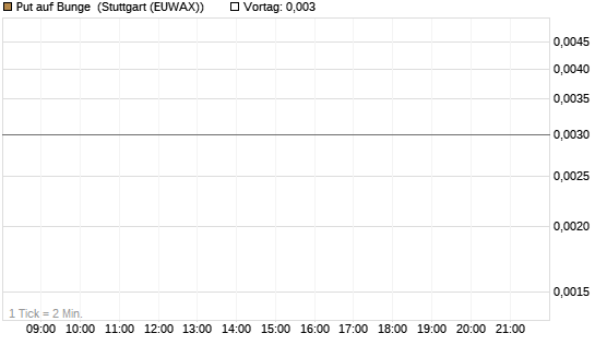 Put auf Bunge [J.P. Morgan Structured Products B.V.] Chart