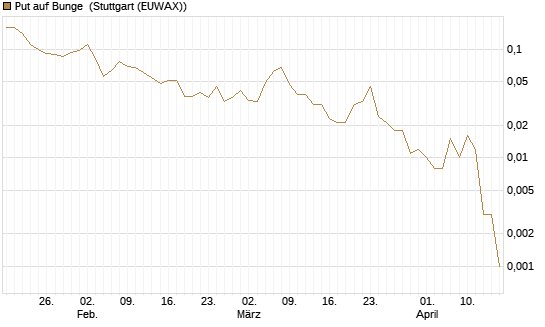 Put auf Bunge [J.P. Morgan Structured Products B.V.] Chart