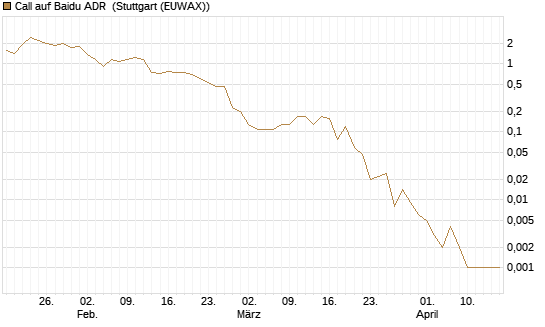 Call auf Baidu ADR [J.P. Morgan Structured Products B.V.] Chart